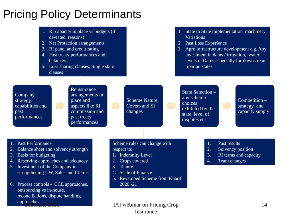 Crop Insurance Pricing A V Karthikeyan Appointed - slide 14 of 44
