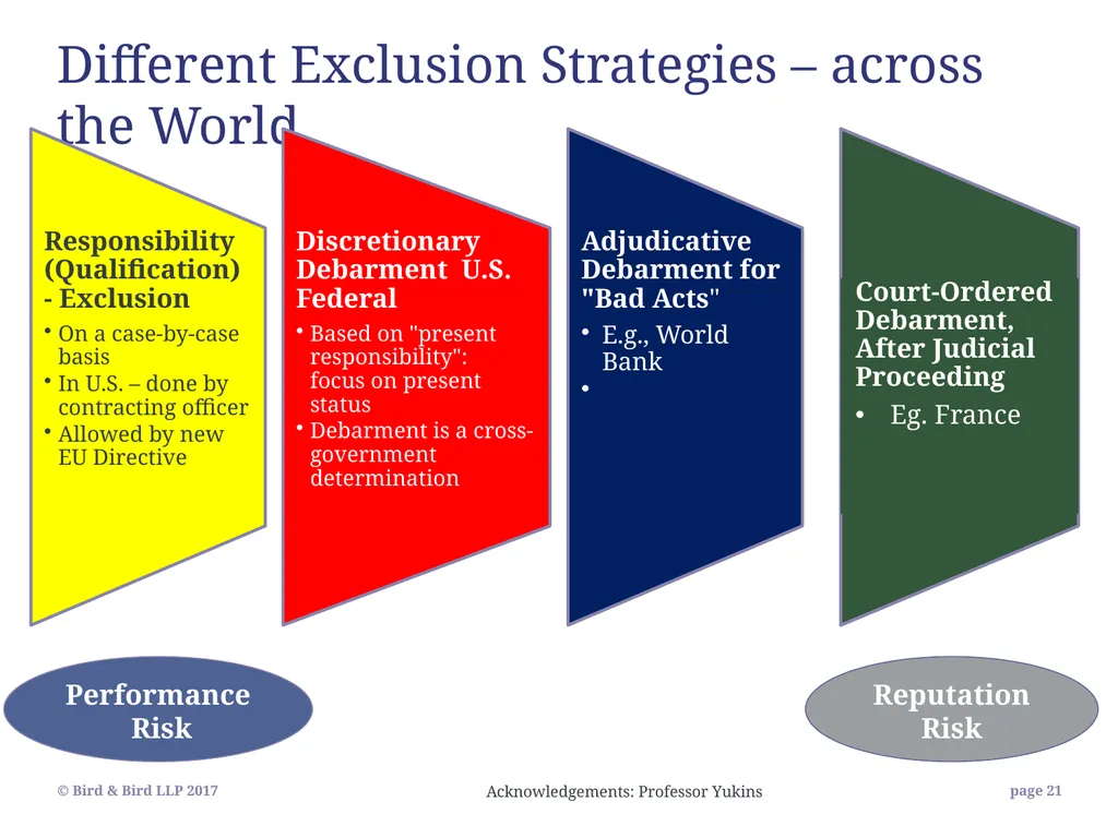 Bid exclusion risks in Public Procurement - slide 21 of 35