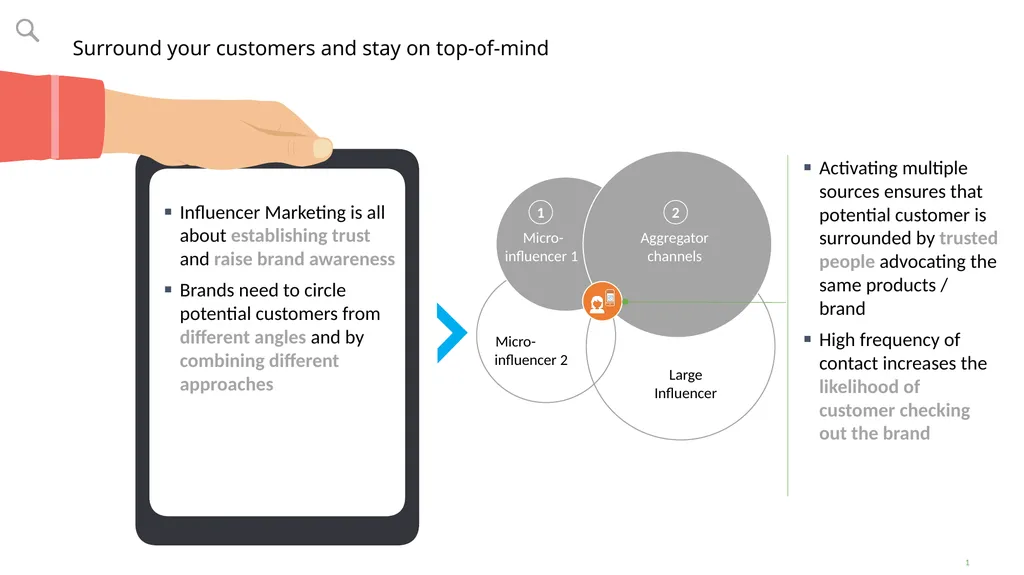 Surround your customers and stay on top-of-mind