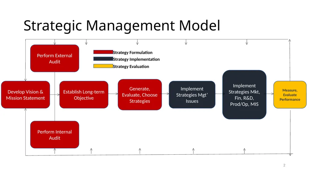 Formulating Objective and Strategies Modul 5. - slide 2 of 39