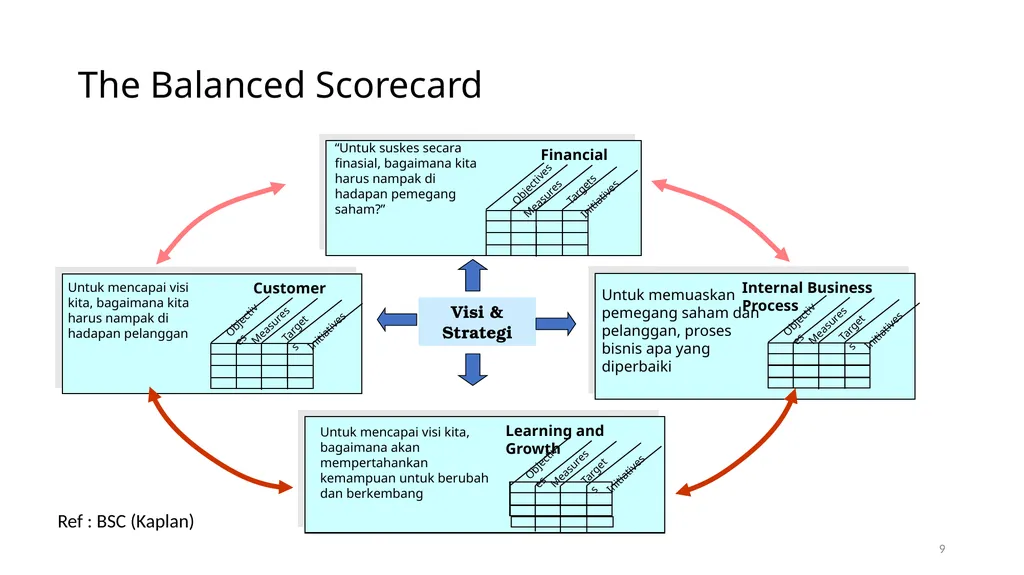 Formulating Objective and Strategies Modul 5. - slide 9 of 39