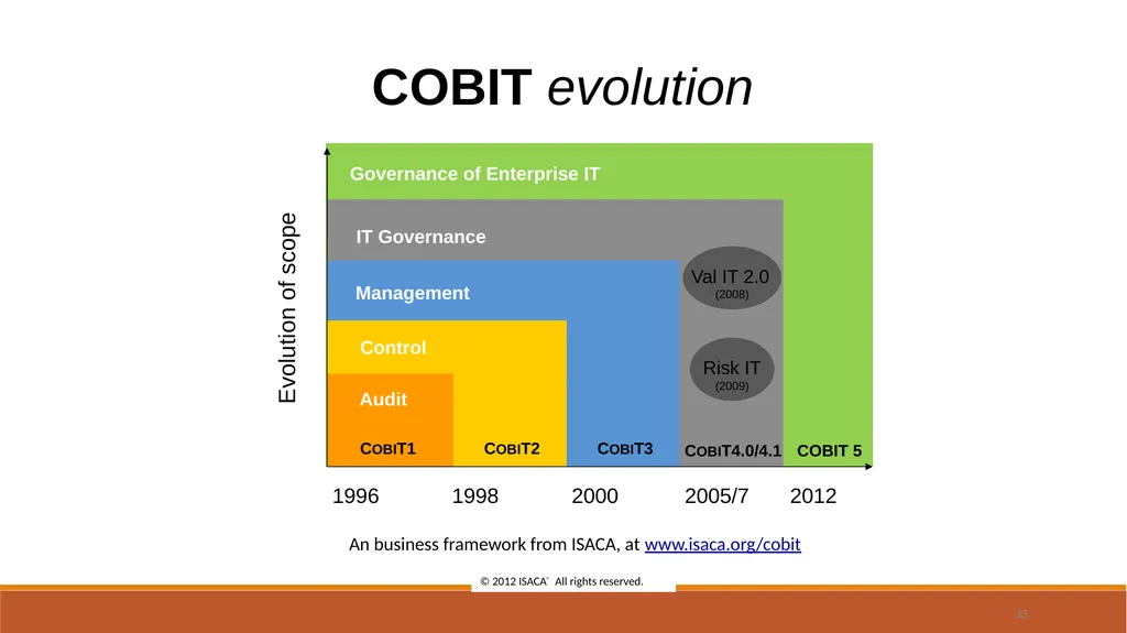 Developing Effective Controls for the 21st Century - slide 33 of 36