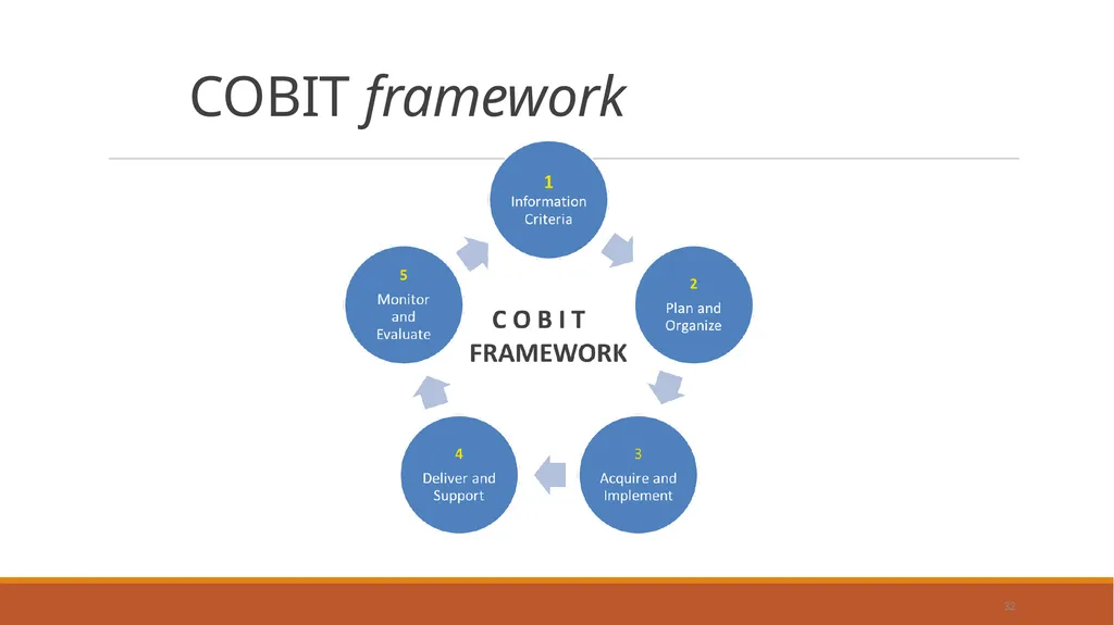 Developing Effective Controls for the 21st Century - slide 32 of 36