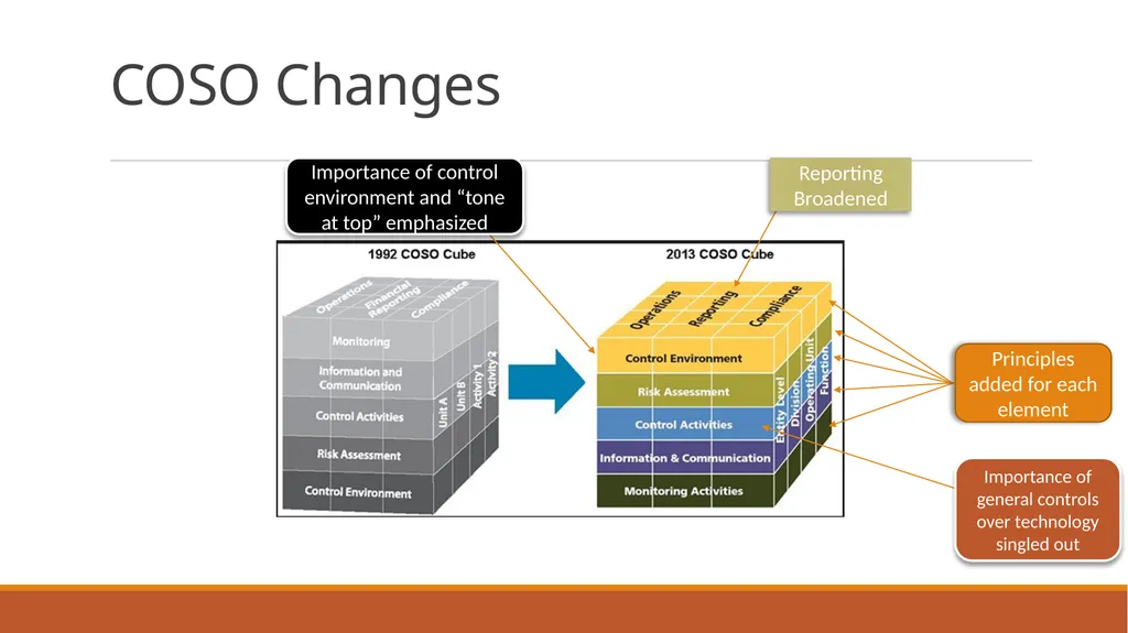 Developing Effective Controls for the 21st Century - slide 8 of 36