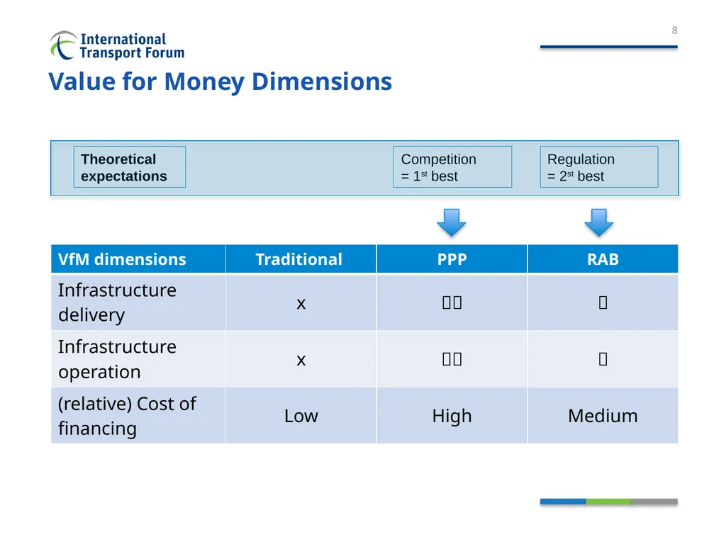 Private participation in infrastructure - slide 8 of 18