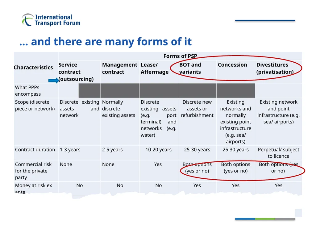 Private participation in infrastructure - slide 3 of 18