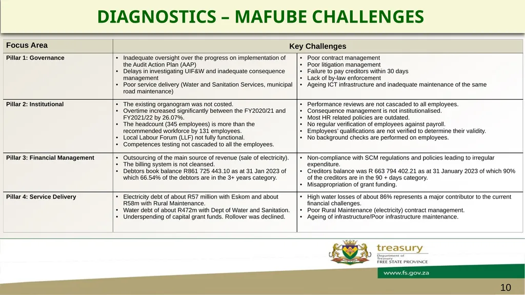 FREE STATE PROVINCIAL TREASURY MAFUBE LOCAL - slide 10 of 18