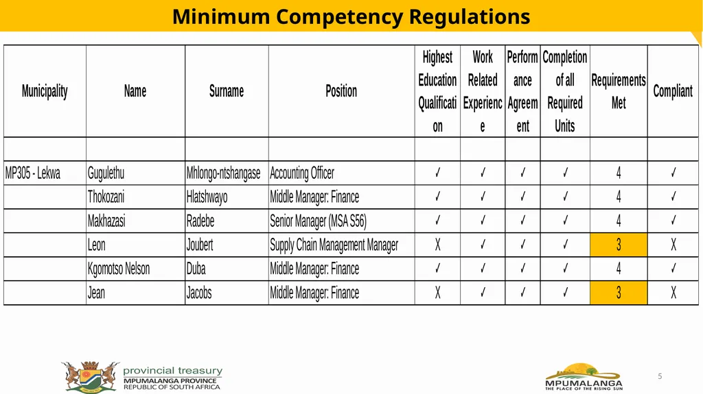 MFMA Compliance- Lekwa Local Municipality - slide 5 of 13