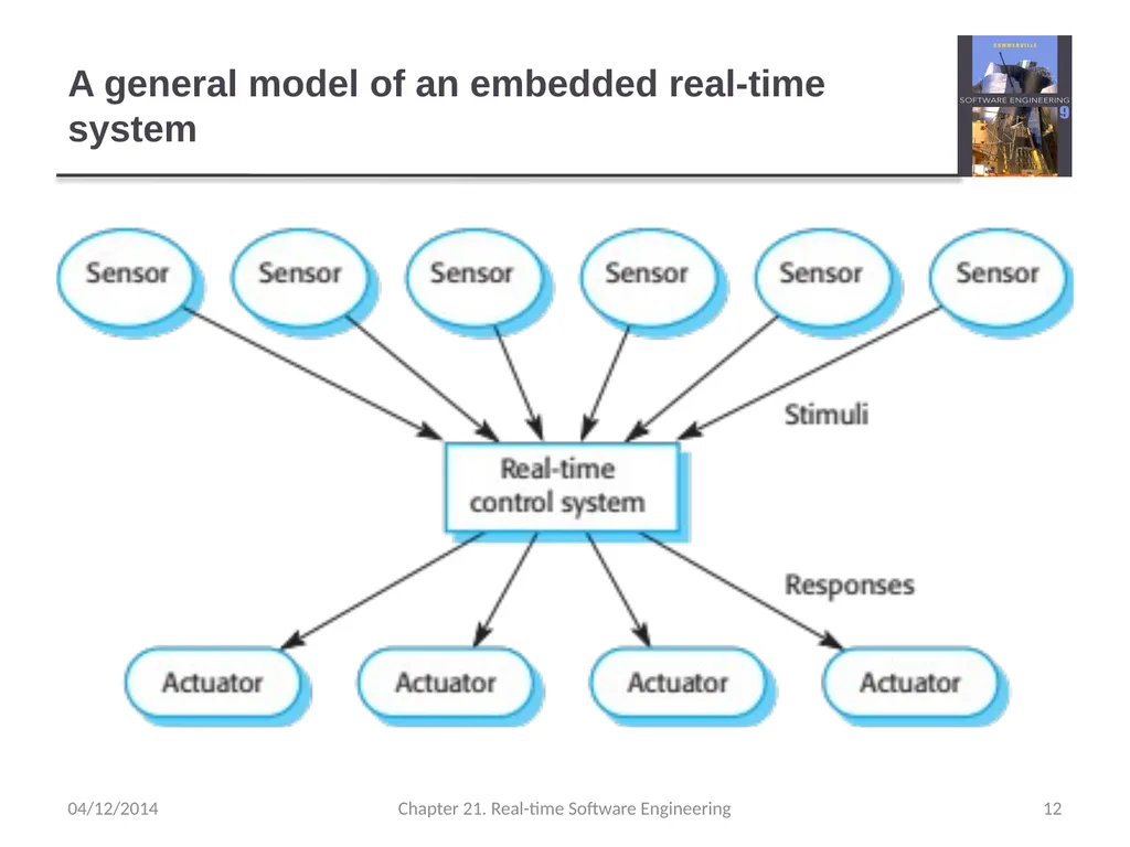 Chapter 21– Real-time Software Engineering - slide 12 of 59