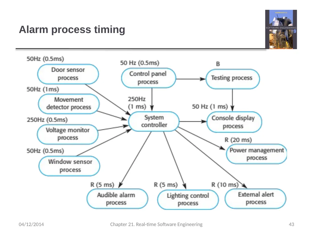 Chapter 21– Real-time Software Engineering - slide 43 of 59