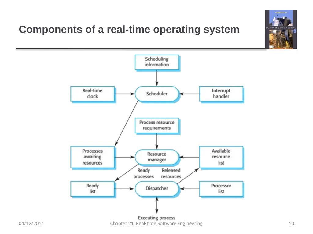 Chapter 21– Real-time Software Engineering - slide 50 of 59