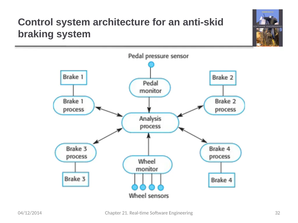 Chapter 21– Real-time Software Engineering - slide 32 of 59