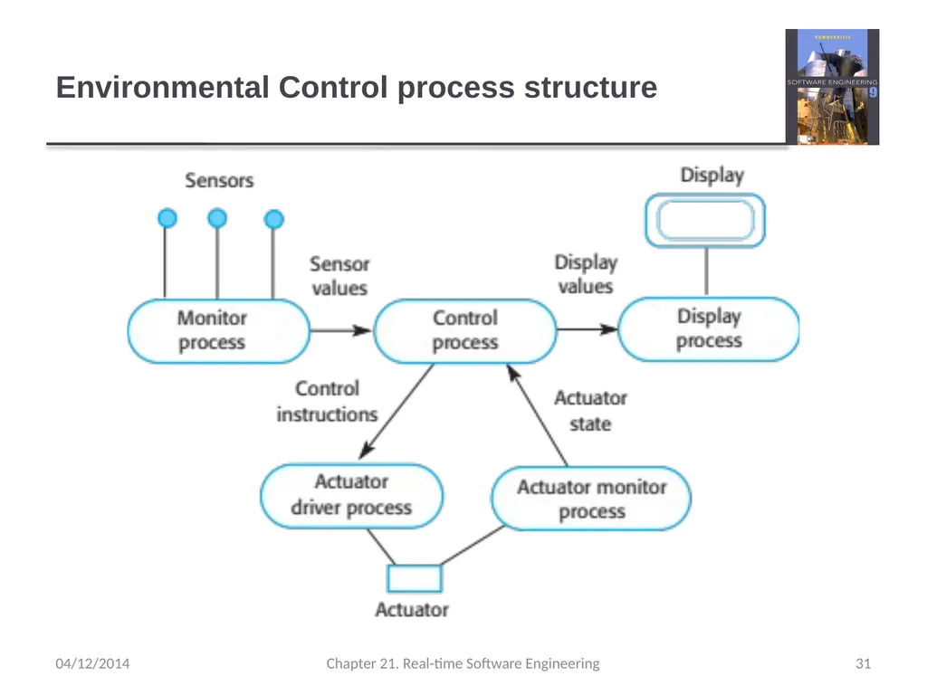 Chapter 21– Real-time Software Engineering - slide 31 of 59