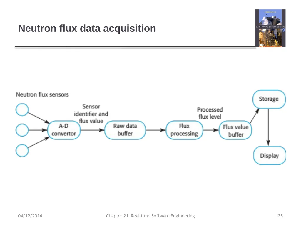 Chapter 21– Real-time Software Engineering - slide 35 of 59