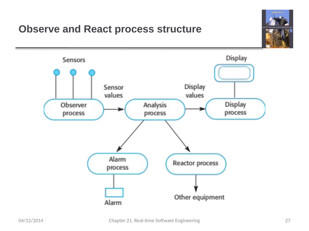 Chapter 21– Real-time Software Engineering - slide 27 of 59