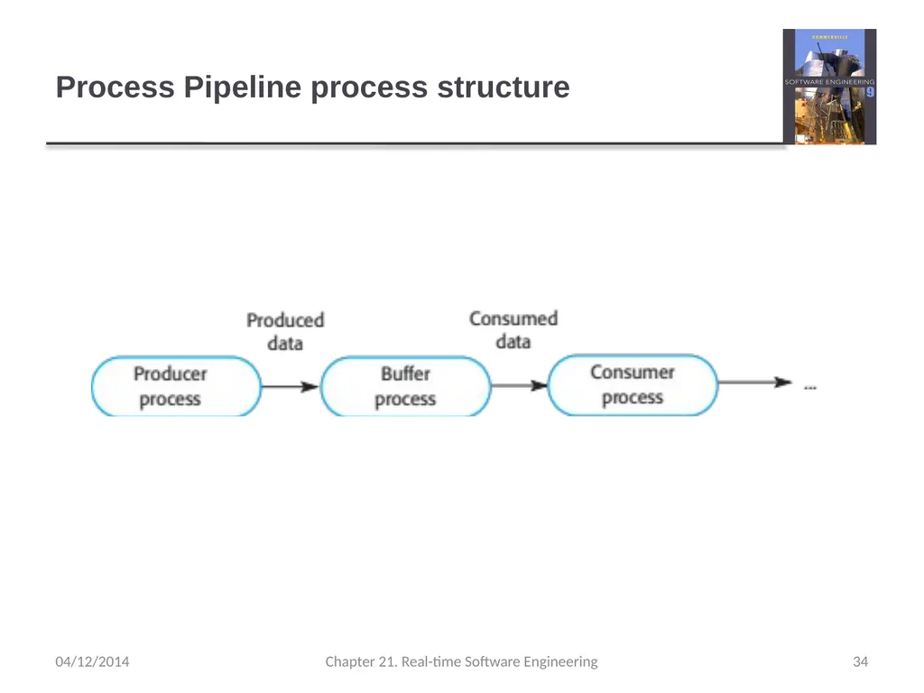 Chapter 21– Real-time Software Engineering - slide 34 of 59