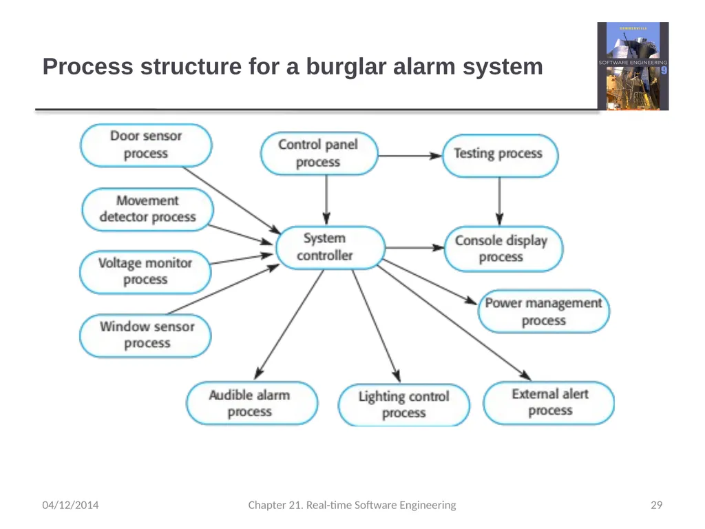 Chapter 21– Real-time Software Engineering - slide 29 of 59