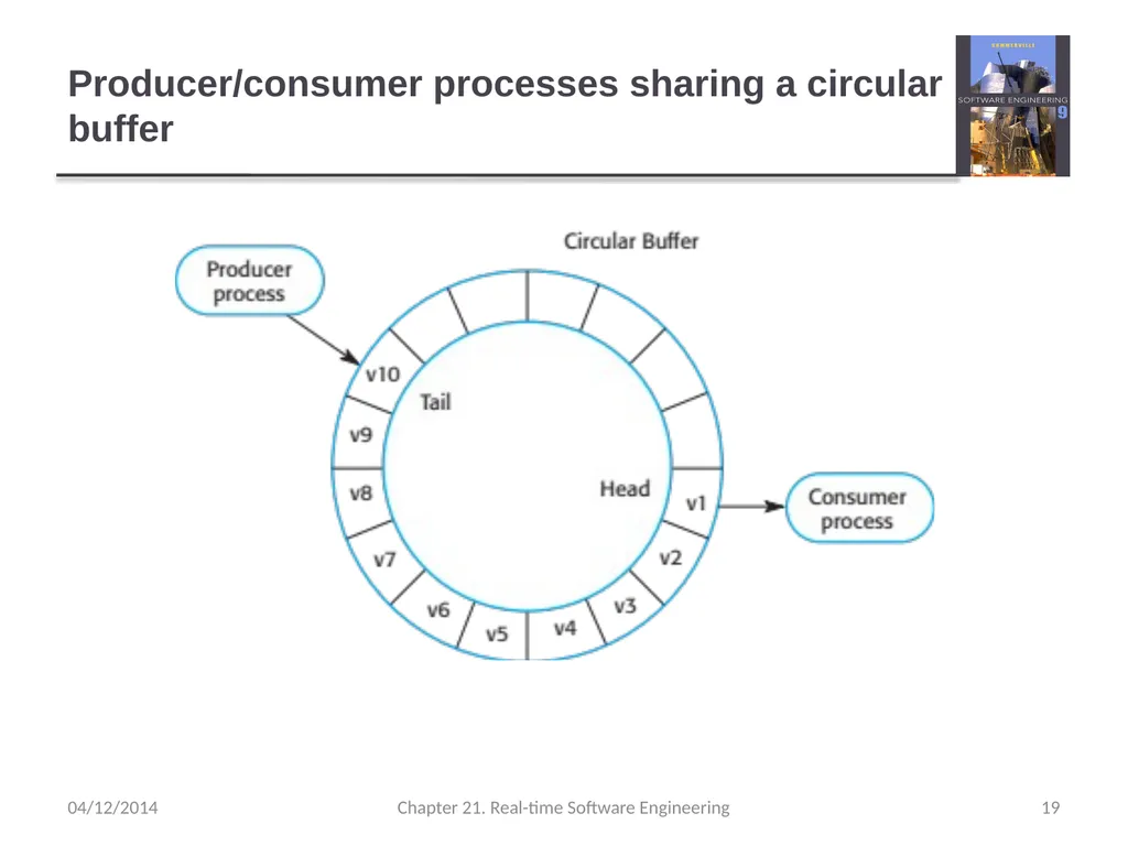 Chapter 21– Real-time Software Engineering - slide 19 of 59