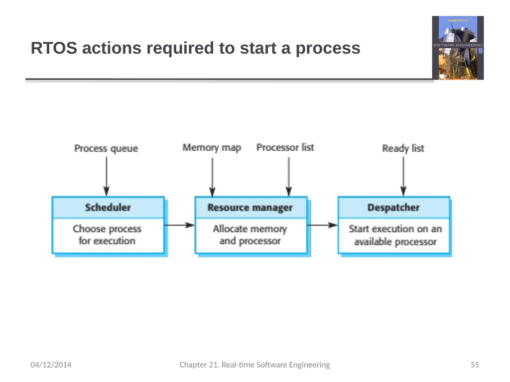Chapter 21– Real-time Software Engineering - slide 55 of 59