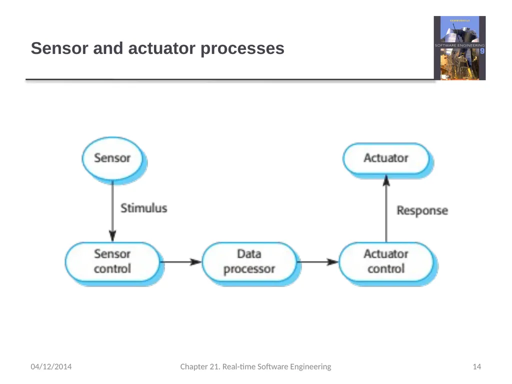 Chapter 21– Real-time Software Engineering - slide 14 of 59