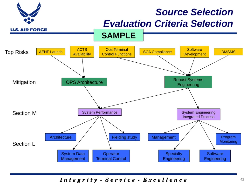 Rank, Name Office Symbol Date of Briefing Version - slide 42 of 49