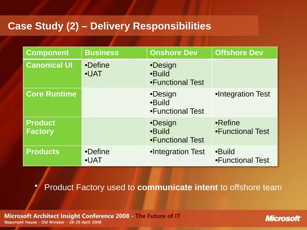 Do Software Factories live up to the Promise? - slide 24 of 40