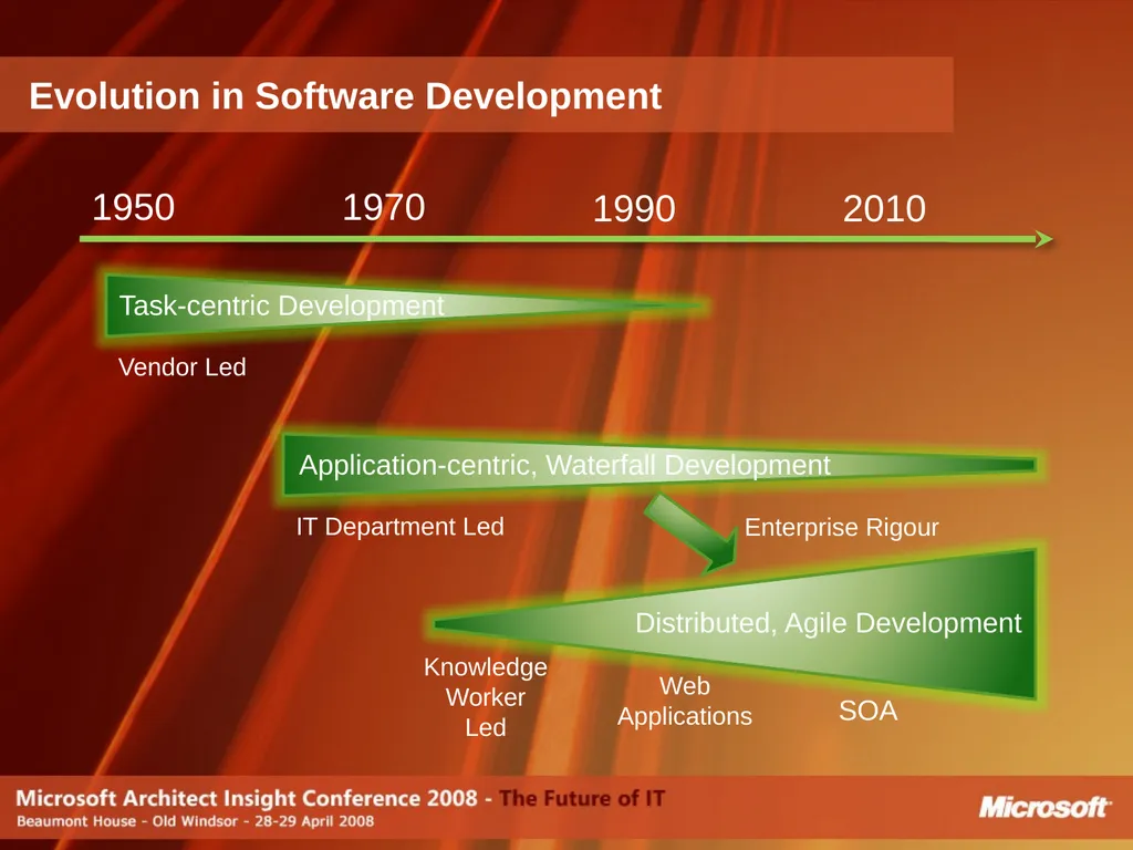 Do Software Factories live up to the Promise? - slide 6 of 40