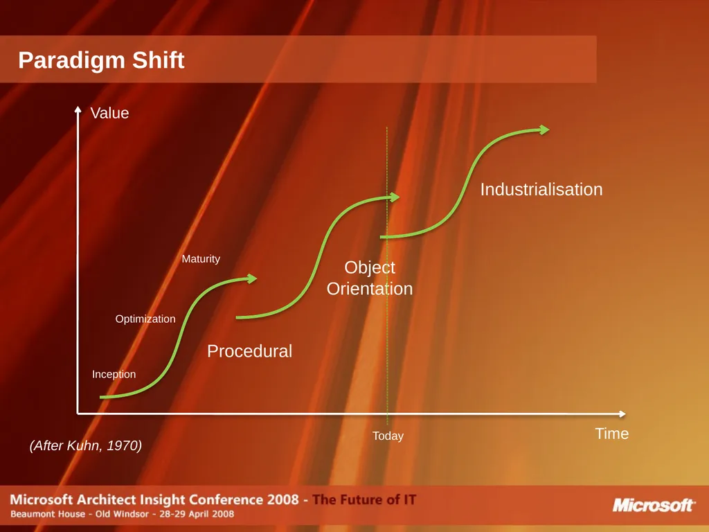 Do Software Factories live up to the Promise? - slide 10 of 40