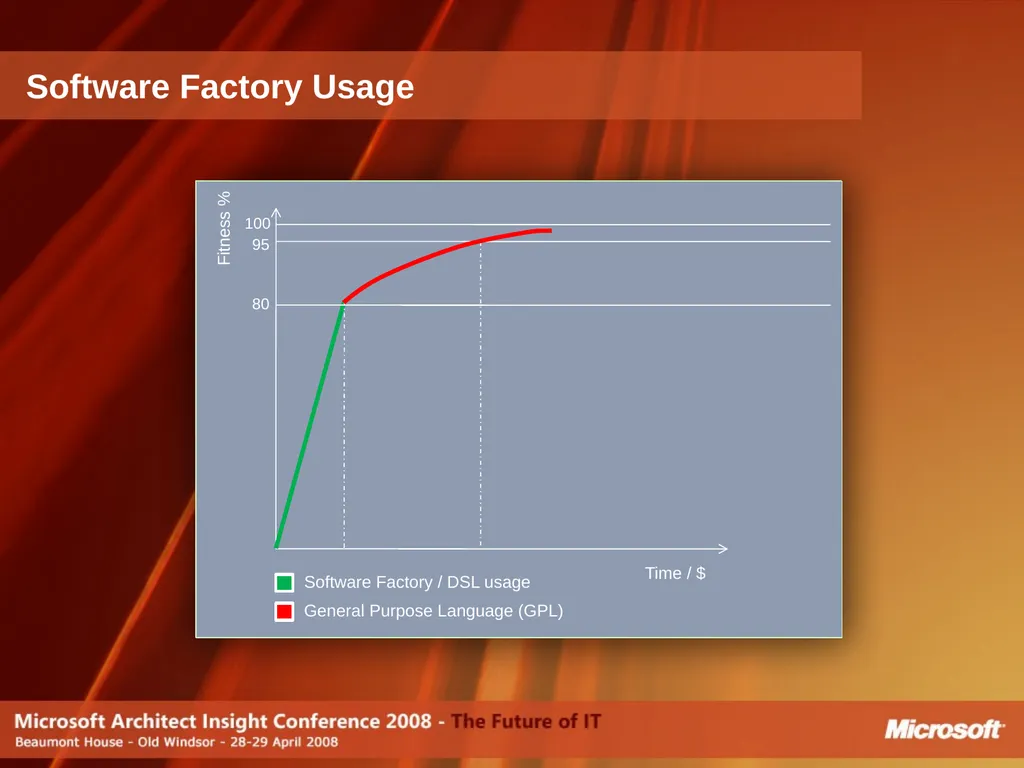 Do Software Factories live up to the Promise? - slide 11 of 40