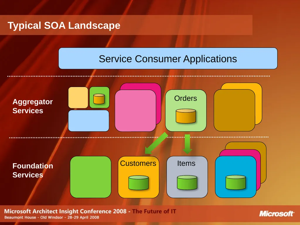 Do Software Factories live up to the Promise? - slide 16 of 40