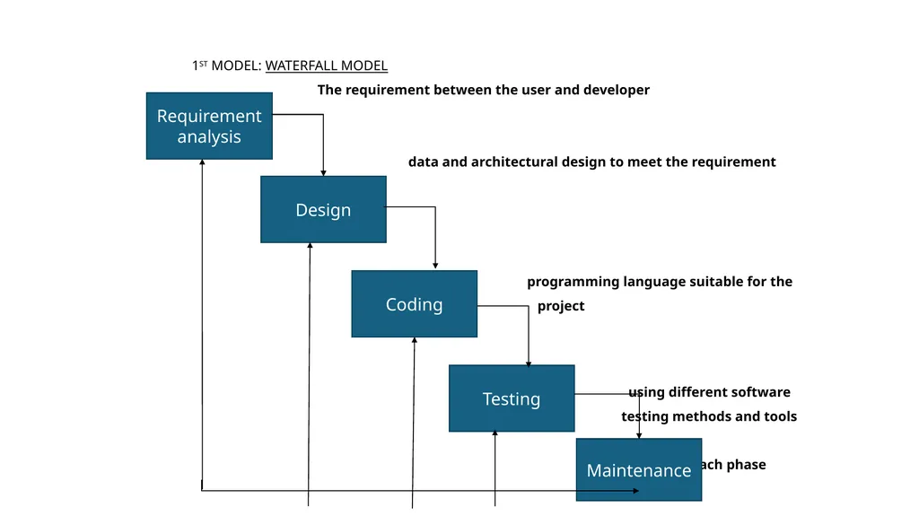 PROJECT LIFE CYCLE AND EFFORT ESTIMATION Software - slide 5 of 72