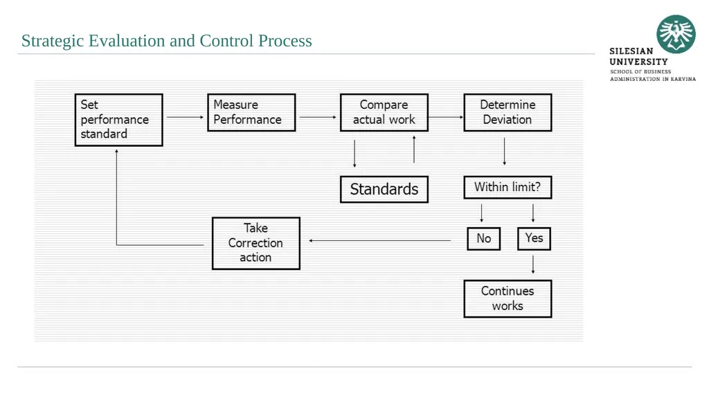 Strategy Control Ing. Šárka Zapletalová, Ph.D. - slide 7 of 28