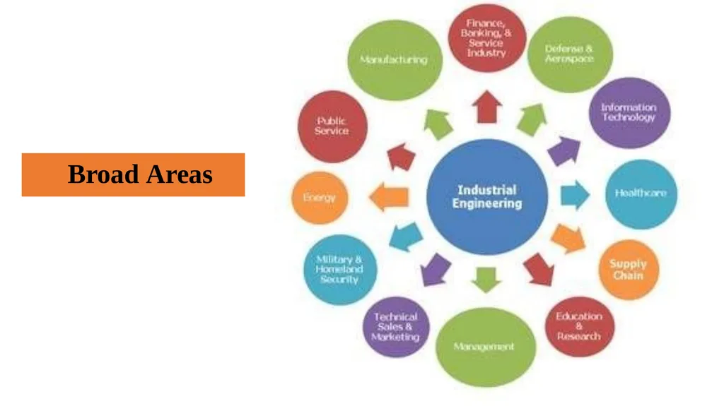 Introduction to Industrial Engineering Dr M Vijaya - slide 3 of 25