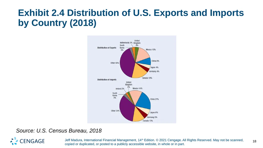 Chapter 2 International Flow of Funds Jeff Madura, - slide 18 of 48