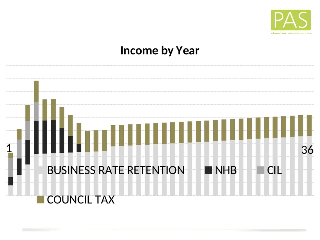 www. pas.gov.uk The Direct Financial Implications - slide 49 of 53