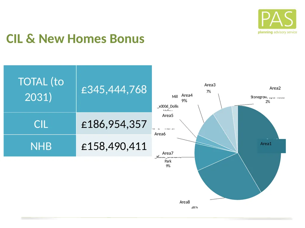 www. pas.gov.uk The Direct Financial Implications - slide 38 of 53