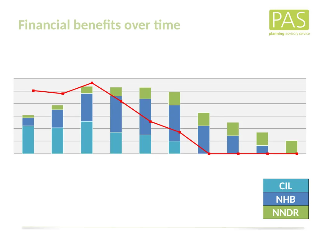 www. pas.gov.uk The Direct Financial Implications - slide 22 of 53