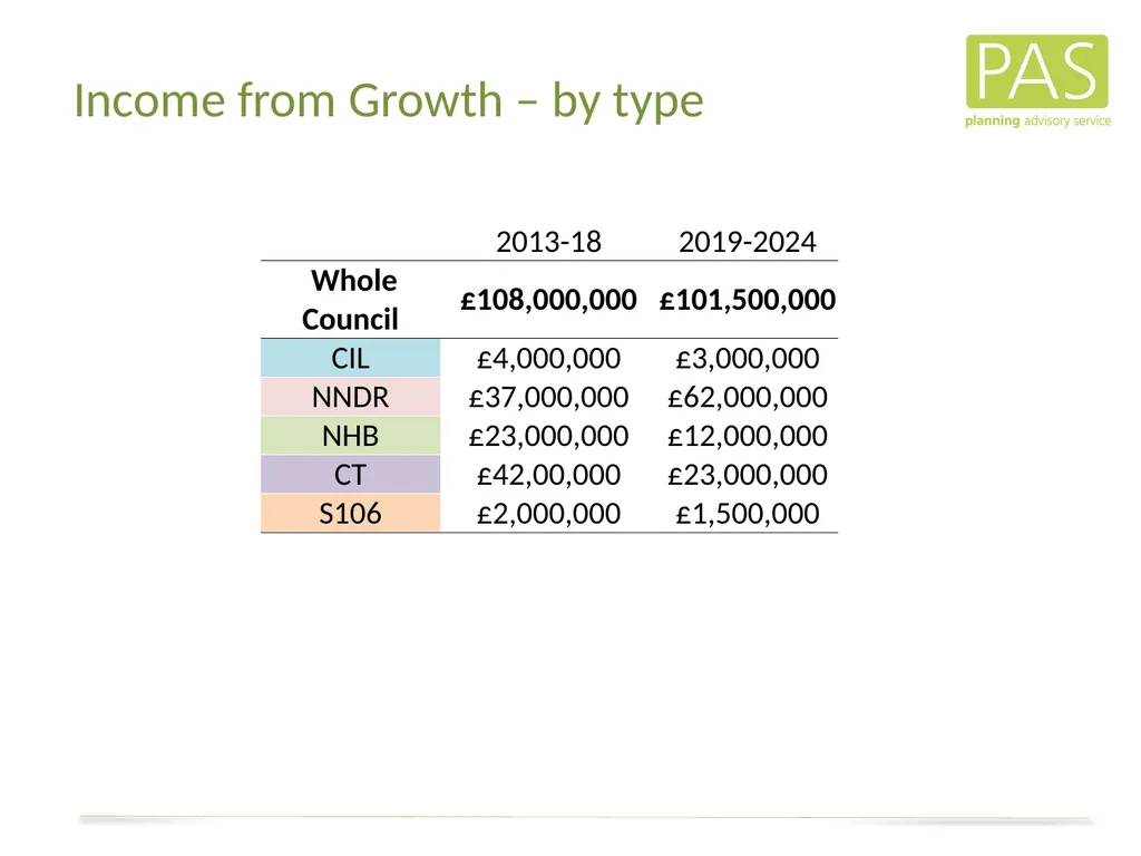 www. pas.gov.uk The Direct Financial Implications - slide 28 of 53