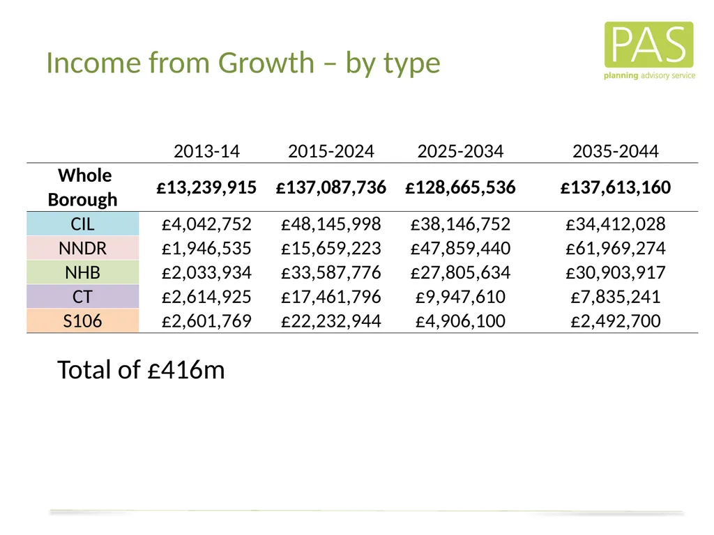 www. pas.gov.uk The Direct Financial Implications - slide 32 of 53