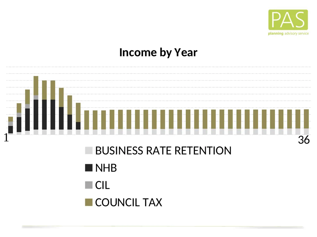 www. pas.gov.uk The Direct Financial Implications - slide 50 of 53