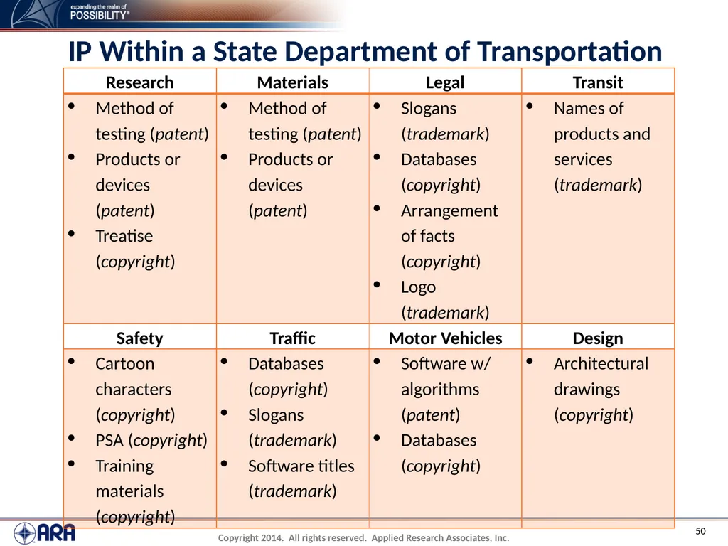 NCHRP 20-89 - Intellectual Property Management - slide 50 of 100