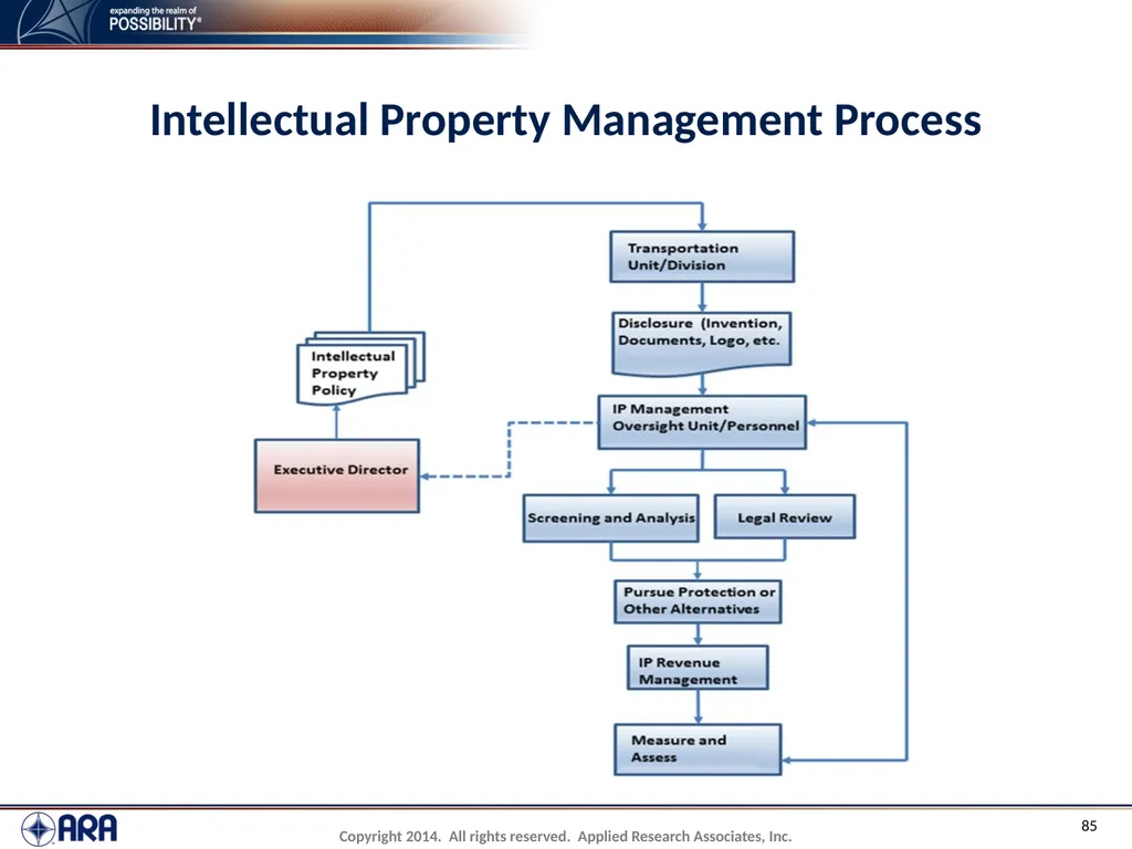 NCHRP 20-89 - Intellectual Property Management - slide 85 of 100