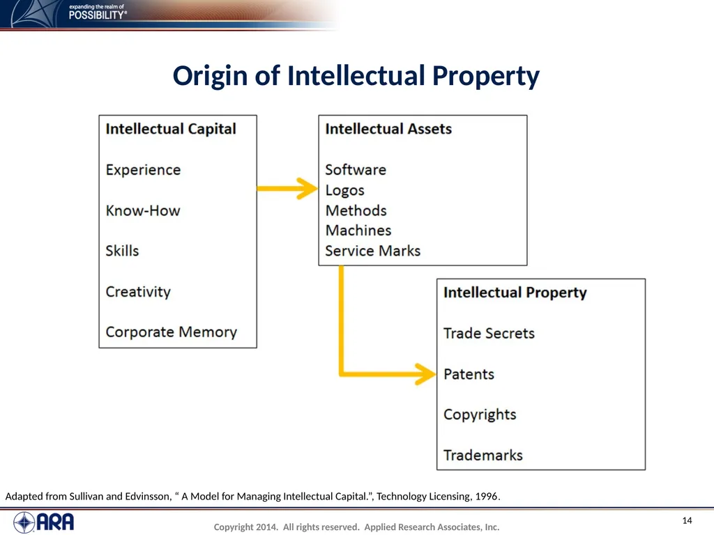 NCHRP 20-89 - Intellectual Property Management - slide 14 of 100