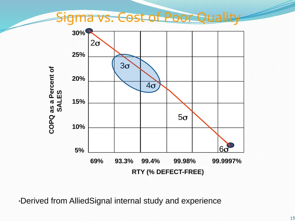 Six Sigma Chad Laux 1 Strategic Model Strategy - slide 15 of 39