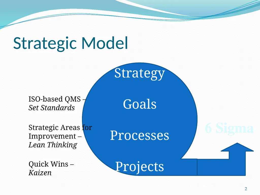 Six Sigma Chad Laux 1 Strategic Model Strategy - slide 2 of 39
