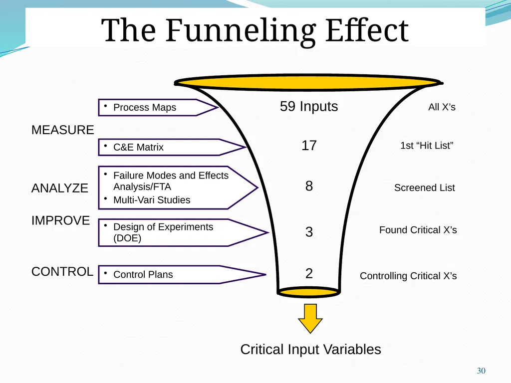 Six Sigma Chad Laux 1 Strategic Model Strategy - slide 30 of 39