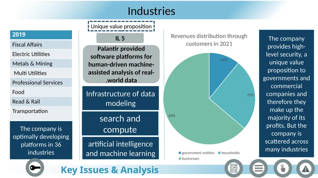 Palantir Technologies JANUARY 2022 The process Key - slide 5 of 36