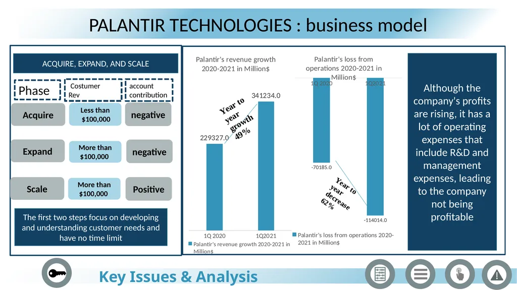 Palantir Technologies JANUARY 2022 The process Key - slide 4 of 36