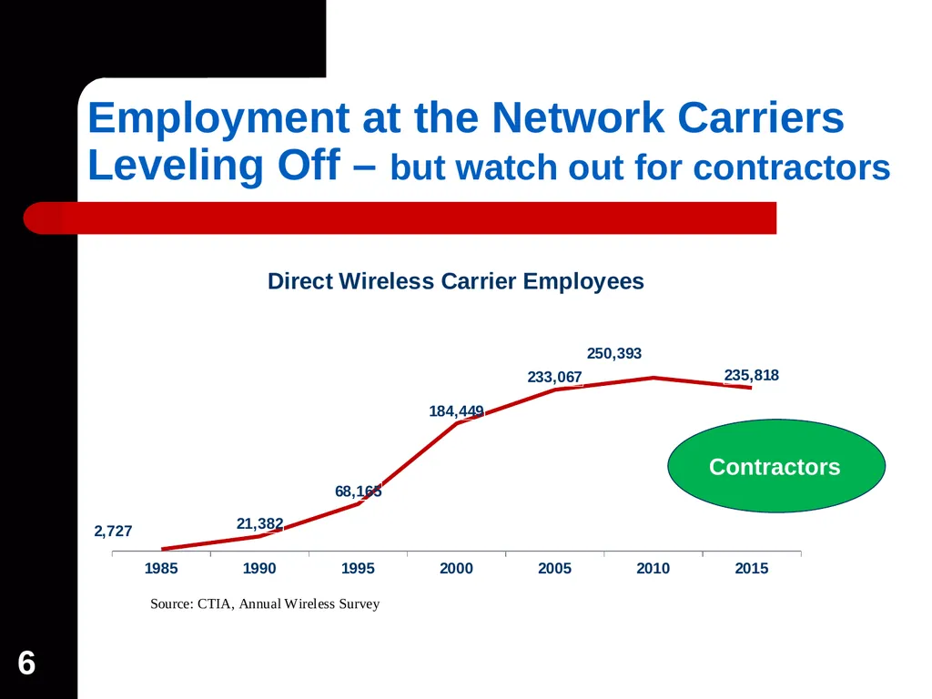 1 Wireless Industry Overview: The Impact of - slide 6 of 18