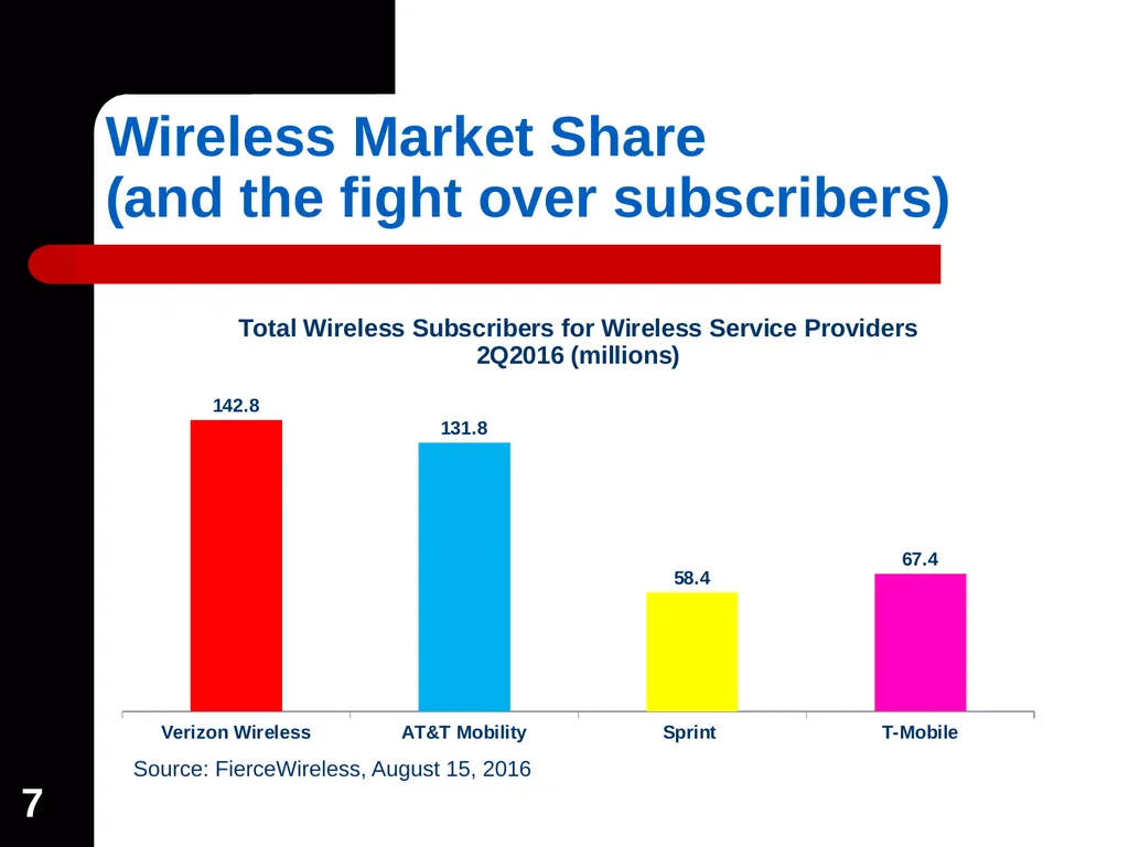 1 Wireless Industry Overview: The Impact of - slide 7 of 18